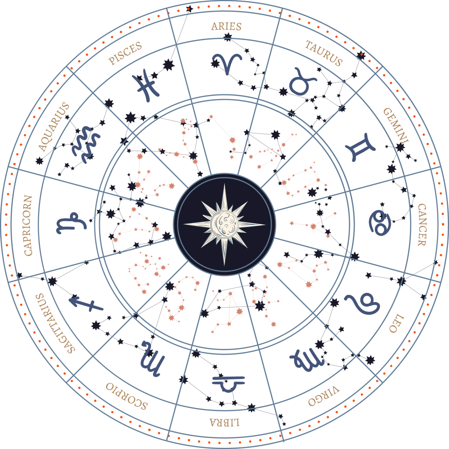 Vedic Astrology Zodiac Wheel